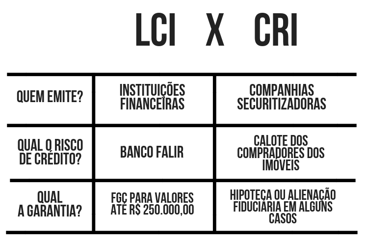 Tabela comparativa entre LCI e CRI