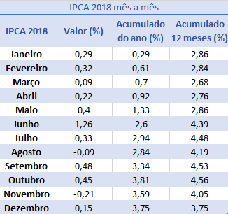 Tabela do índice IPCA 2018 mês a mês