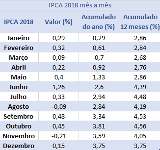 Retorno Sobre Investimento